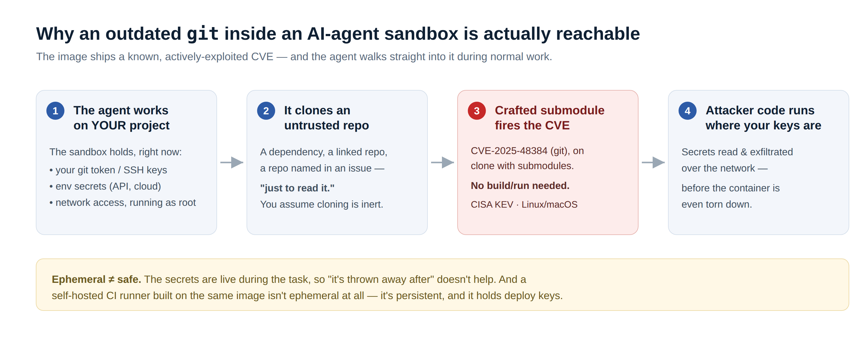 Attack chain: the agent works on your project, clones an untrusted repo, a crafted submodule fires the CVE, attacker code runs where your keys are.