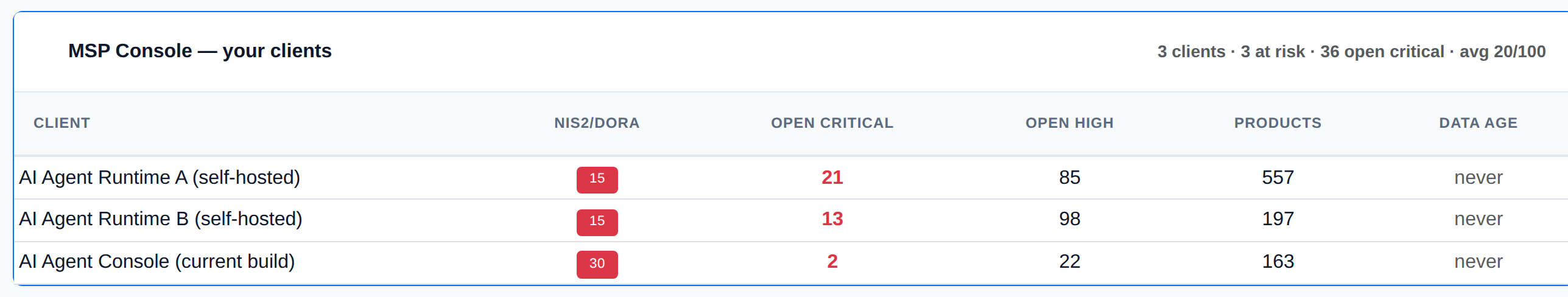 SentriKat multi-client console: two agent runtime images with 21 and 13 open critical findings, the app build has 2.